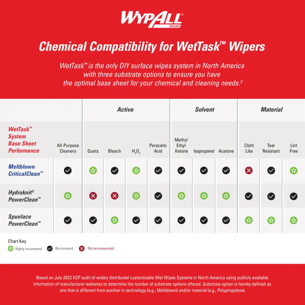202714301_m Wypall Wipers chemical compatibility chart for WetTask surface wipes, highlighting their effective use for industrial cleaning and disinfection needs, with options for various substrates and cleaning agents in North America.