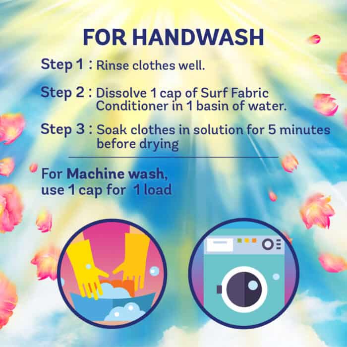 Handwash instructions for effective hygiene, including steps for rinsing clothes and using surf fabric conditioner, with emphasis on proper practices.