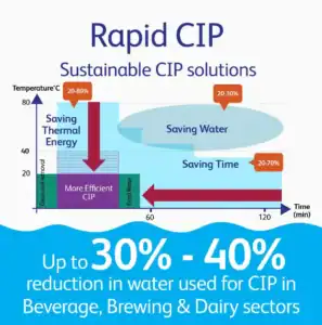 Cleaning industry infographic showing energy and water savings with sustainable CIP solutions for beverage, brewing, and dairy sectors.