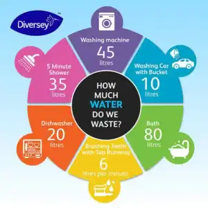 Water consumption infographic from Beyond Hygiene Asia showing water usage for shower, washing machine, car wash, dishwasher, bathroom, and teeth brushing.